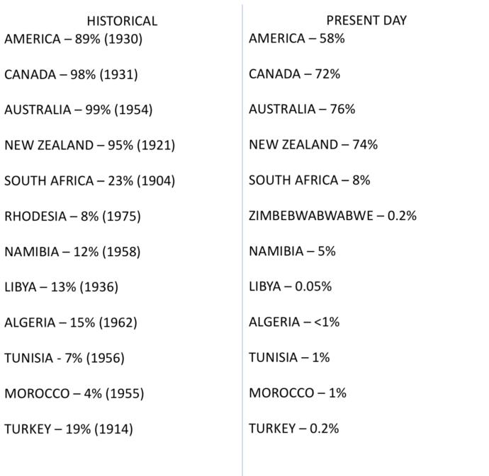 How do you feel about the decline of White populations worldwide?