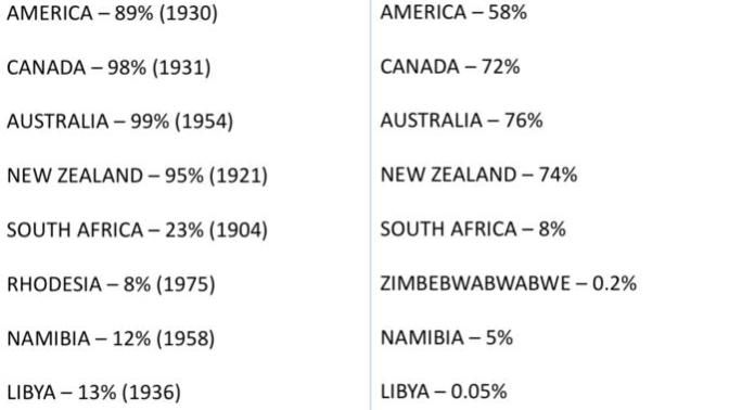 How do you feel about the decline of White populations worldwide?