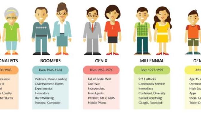Who do you think are the ones dealing best in this lock down, Gen 2000, millenials, Gen X, Boomers or traditionalists?