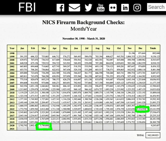 New record for NICS Background checks. Why even Anti-Gunners buying Guns?