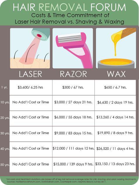 Do you Shave, Sugar, Wax, Epilator, Electrolysis, Laser or AU NATUREL? Do you do it yourself or have a professional do it for you?