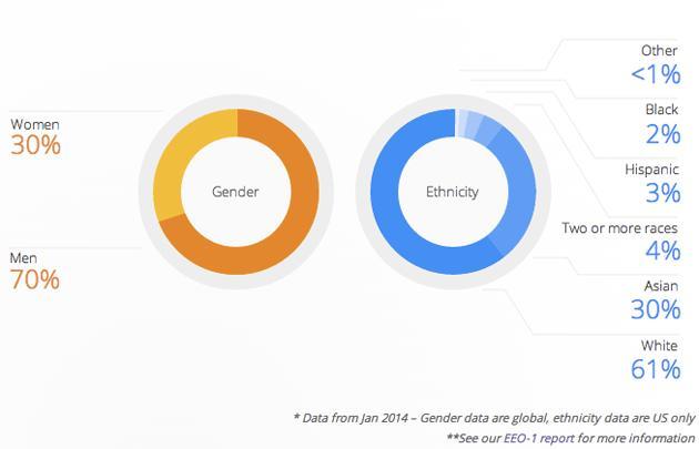 Whats the principal reason for the lack of diversity in technology firms such as those in Silicon Valley?