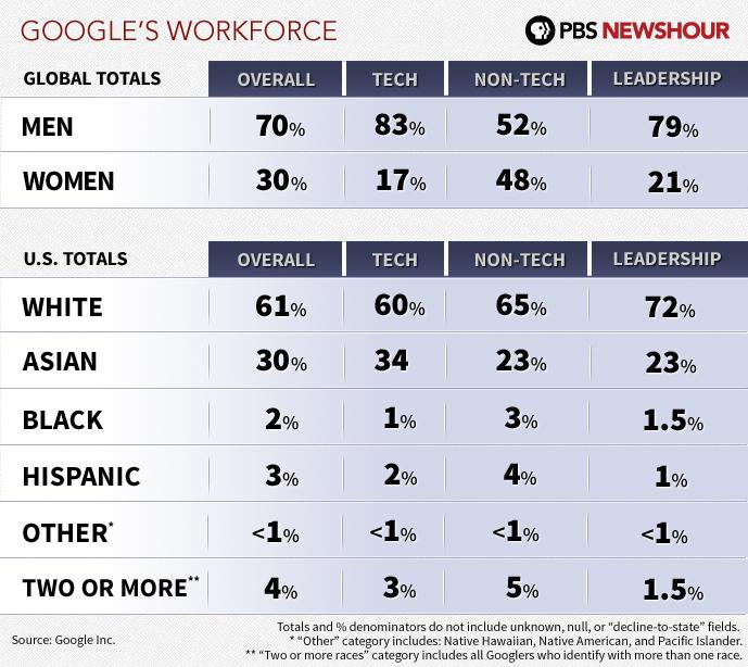Whats the principal reason for the lack of diversity in technology firms such as those in Silicon Valley?