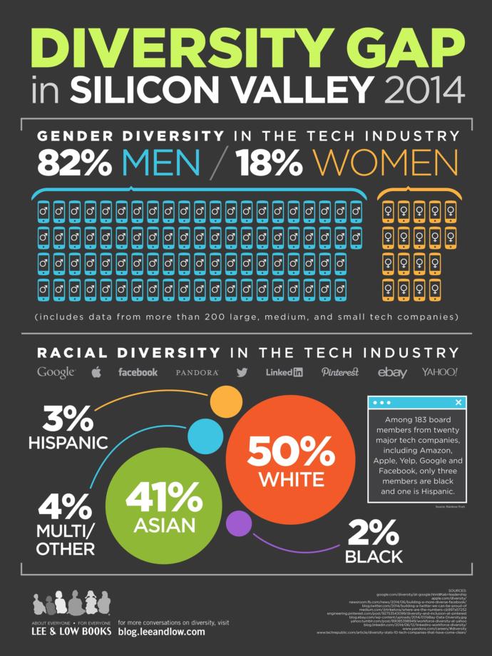 Whats the principal reason for the lack of diversity in technology firms such as those in Silicon Valley?