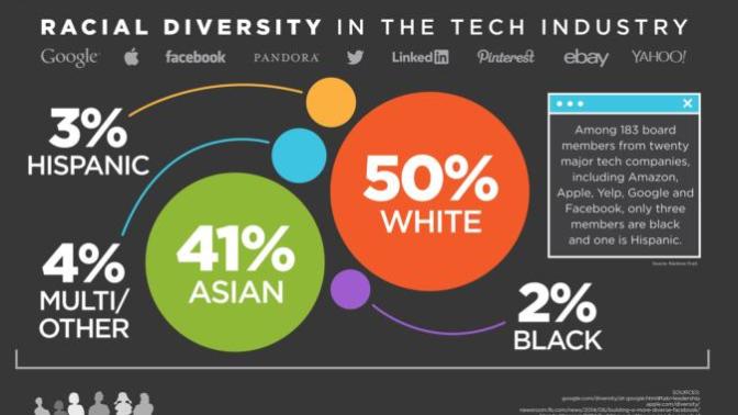 What's the principal reason for the lack of diversity in technology firms such as those in Silicon Valley?