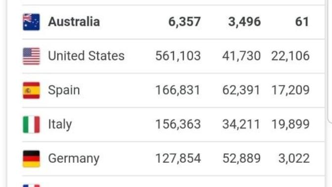 How does USA have the most cases of Coronavirus?