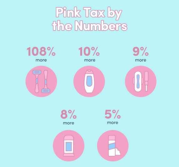 Are WOMEN and GIRLS aware of PINK TAX?