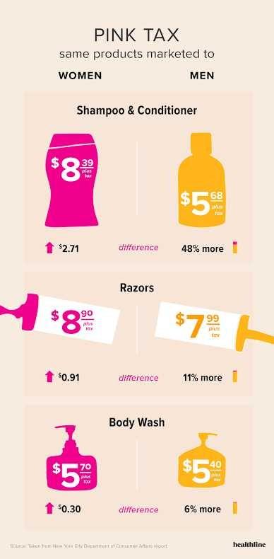 Are WOMEN and GIRLS aware of PINK TAX?