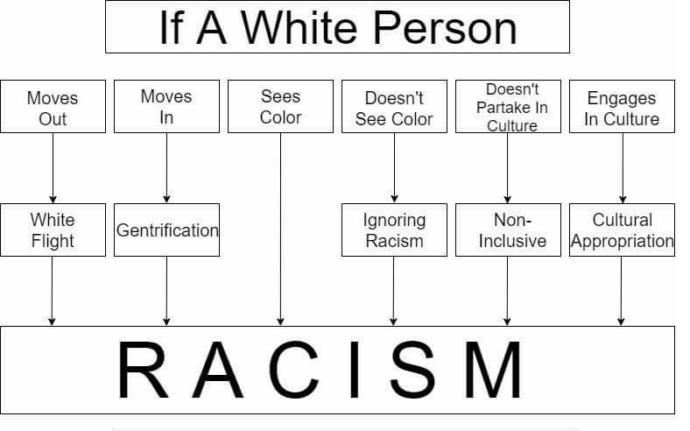 Do you think it's OK for minorities to mistreat White people?