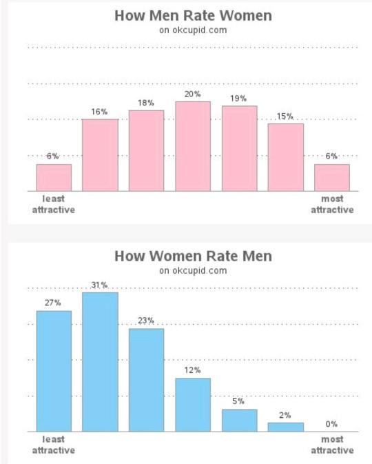 Why are men so shallow and only go after beautiful faces and sexy bodies?