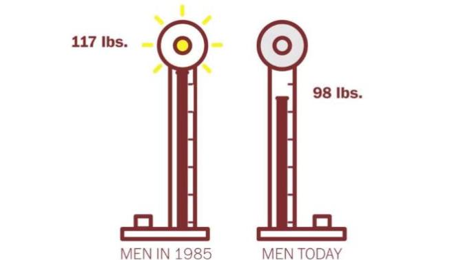 Do you consider Millennials (men) not only psychologically, emotionally but physically soft and weaker too, compare to men of past eras?