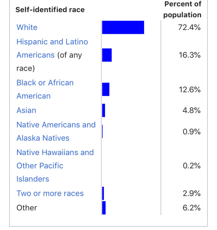 Are Asian Americans included in White Americans?
