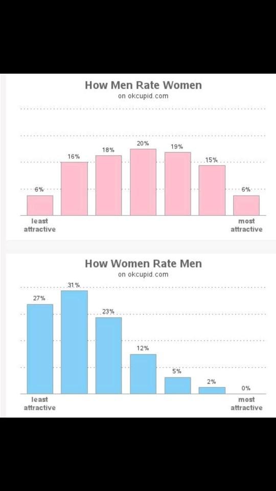 Why are men more visual when processing attractiveness?