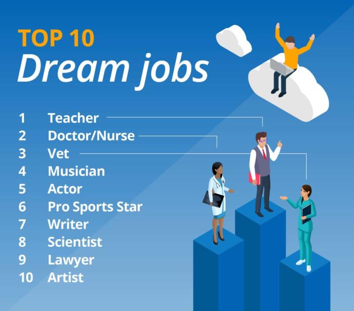 What’s your dream job?