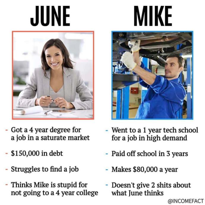 What percentage of College graduates actually end up with a degree that warrants the years & money they spent that also gets them a decent paying job?