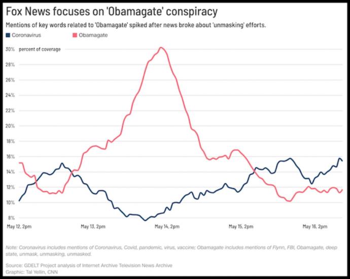 Fox News is biased, right? Everyone agrees?