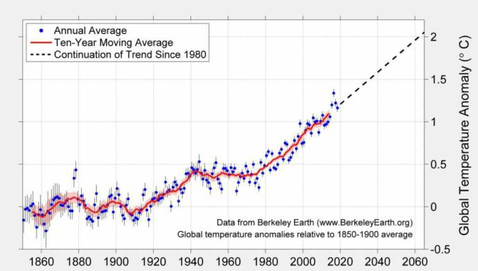 Why do some people not believe in climate change?