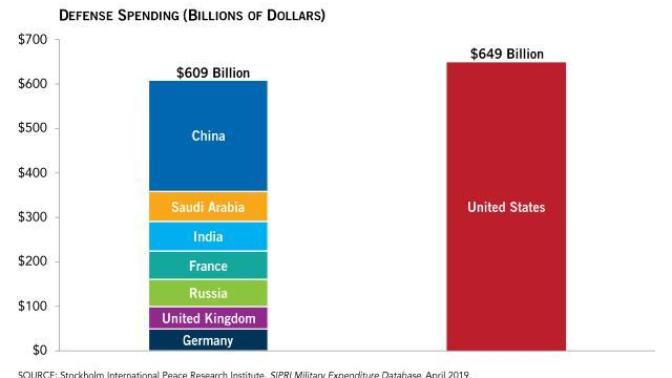Do you think the US military budget needs to be cut/reduced, if so by how much?
