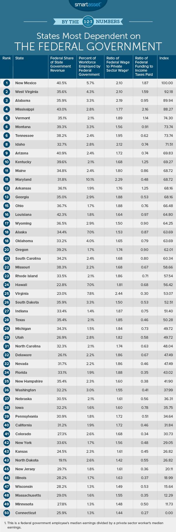 Why should financially responsible states like Florida and Texas bail out financially irresponsible states like California and New York?