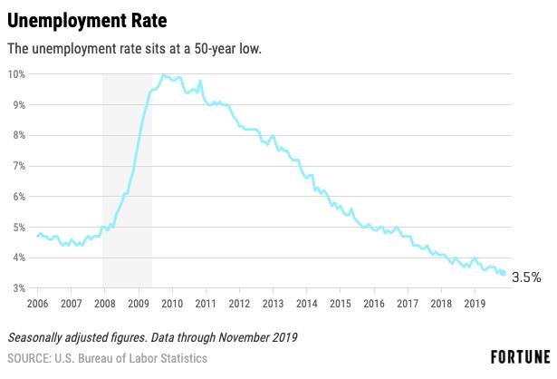 Unemployment went down