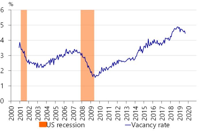 The economy went up