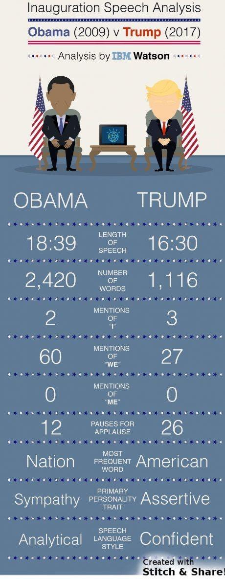 Who did/does a better job as president: Trump or Obama?