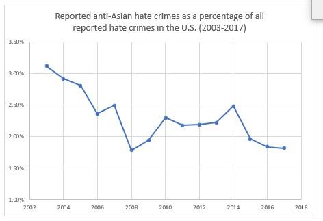 How come the same people who are outraged over the George Floyd incident stay silent whenever an Asian is a victim of a hate crime?