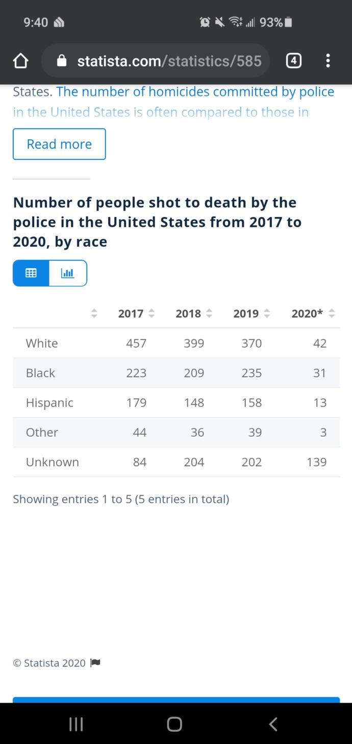 Do you really believe the george floyd killing was racially motivated or just incompetency?