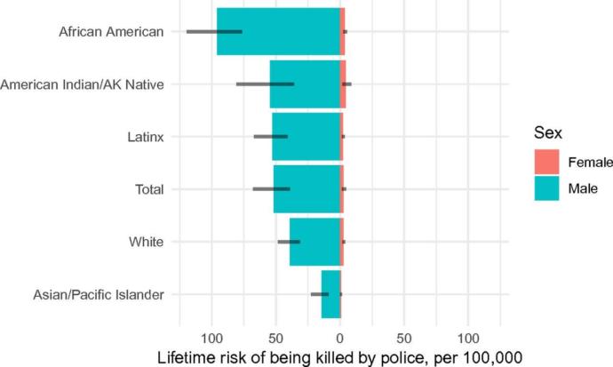 Given that even white males have a many times higher lifetime chance of being killed by the police than black women should it be male lives matter?