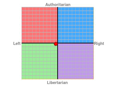 What notions make someone a Republican? What notions make some a Democrat? Are you Democrat or Republican, yourself?