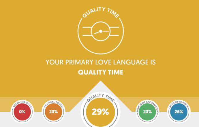 What is your primary love language according to this quiz?