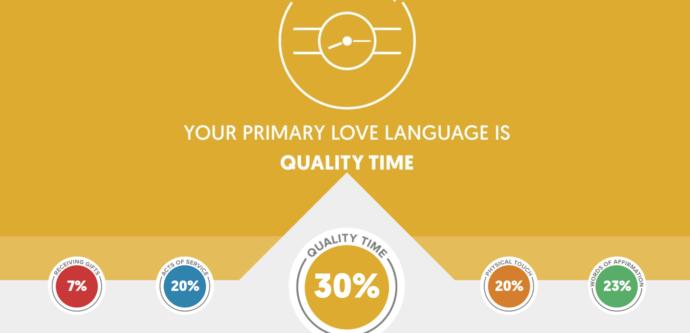 What is your primary love language according to this quiz?