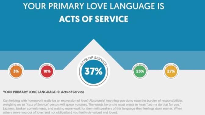 What is your primary love language according to this quiz?
