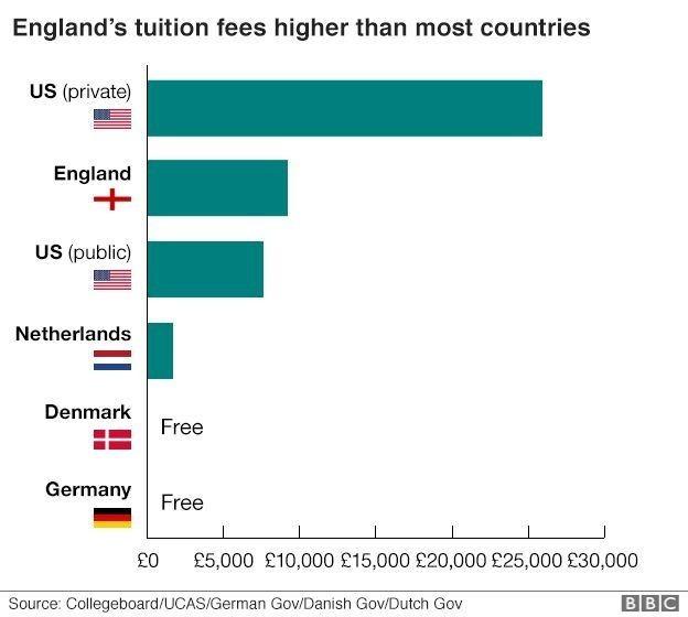 Are college tuition fees worth it?