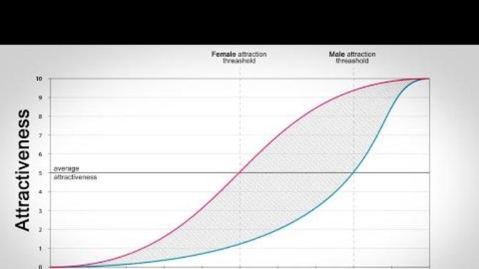 Women are attracted to the top 10% of men. What do you think?