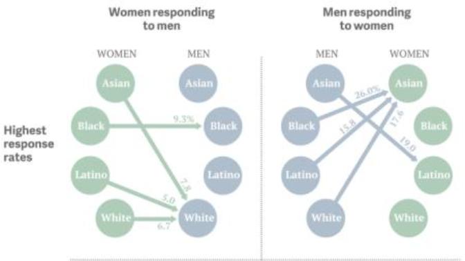 What do you think is behind these racial preferences on dating apps?