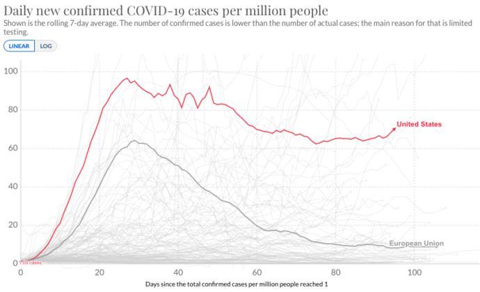 Did America handle the pandemic well?