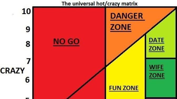 Thoughts on crazy/hot scale to pick a good woman vs hot/income scale to pick a good man?