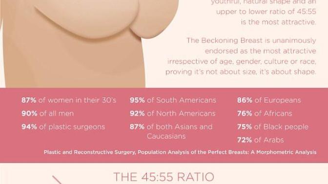Is the 45:55 breast ratio the most attractive breast shape?