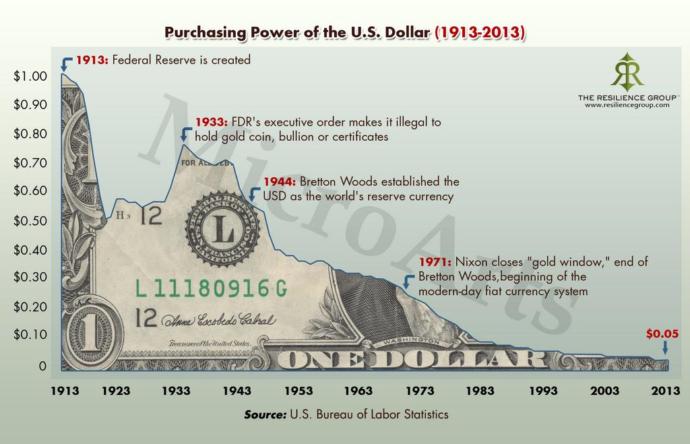 If you stored your savings in Federal Reserve Notes