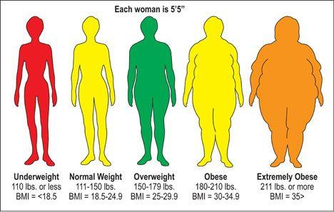 How heavy a factor is weight in your dating decisions?