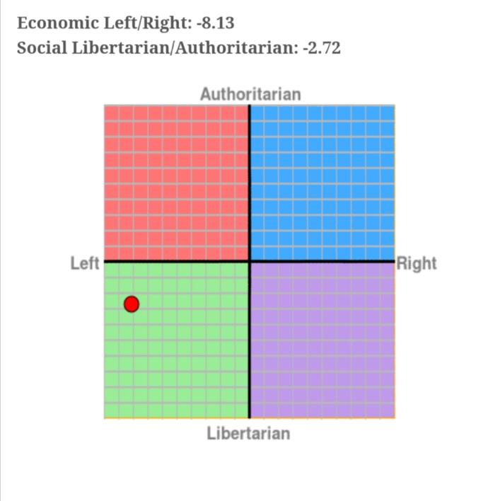 Can you all take this political compass test and post your results below?