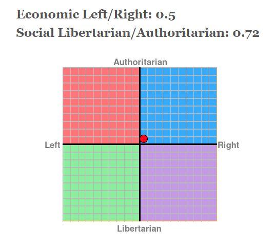Can you all take this political compass test and post your results below?