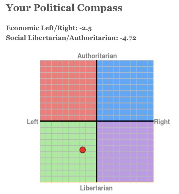 Can you all take this political compass test and post your results below?