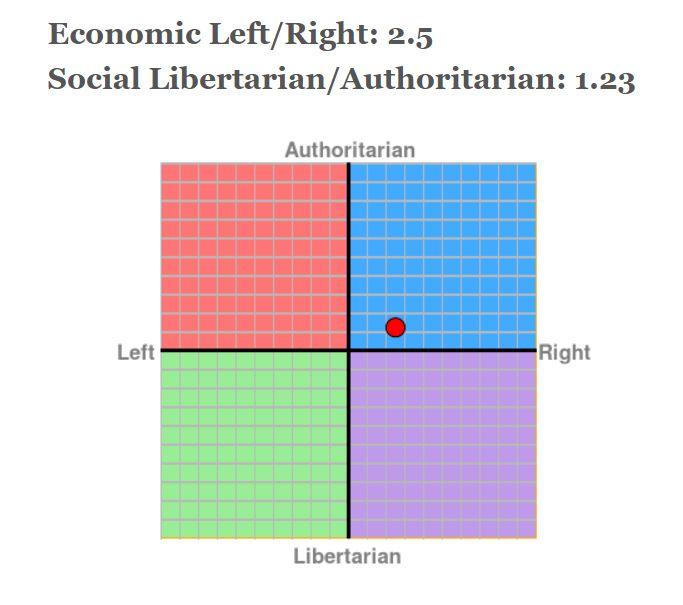 Can you all take this political compass test and post your results below?