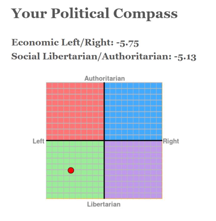 Can you all take this political compass test and post your results below?