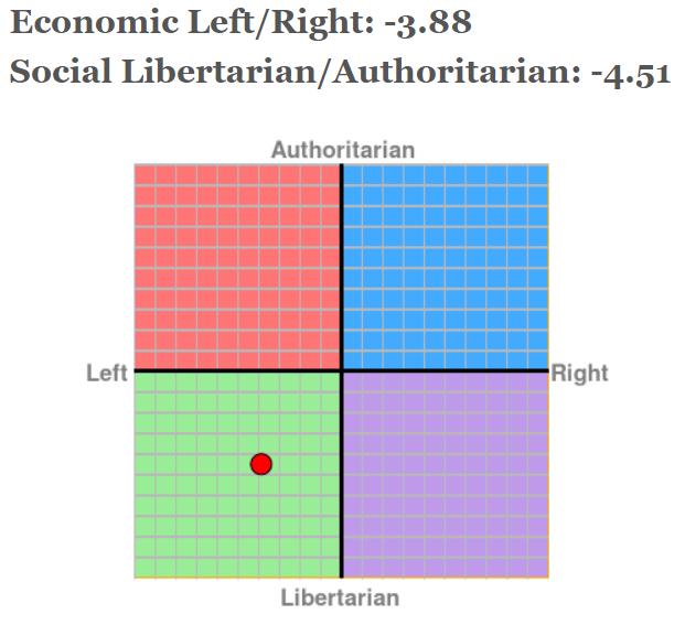 Can you all take this political compass test and post your results below?