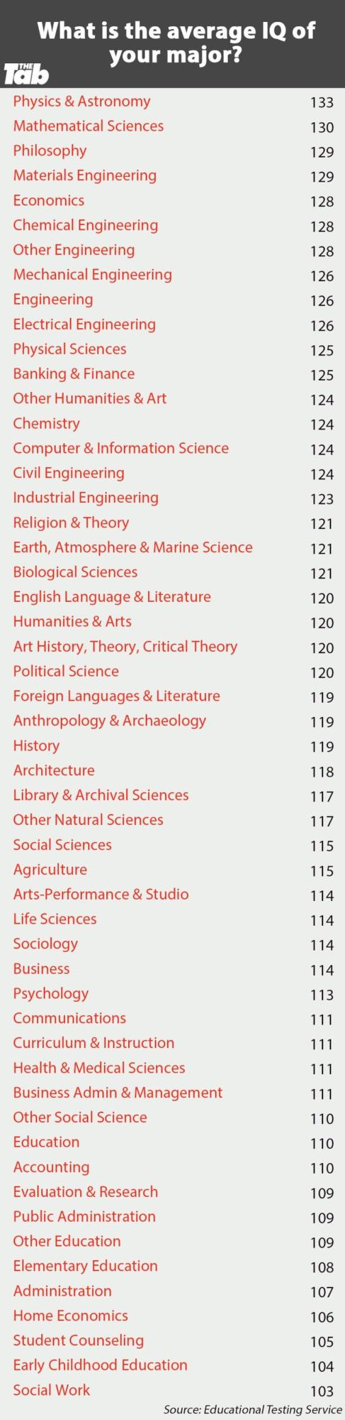 Physics and Astronomy majors have highest average IQs while Social Work majors have the lowest. Any thoughts?