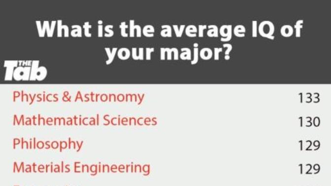 Physics and Astronomy majors have highest average IQs while Social Work majors have the lowest. Any thoughts?