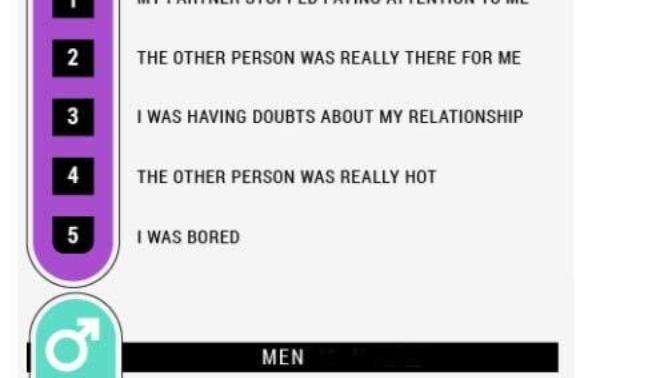 What are some of the reasons that both girls and guys cheat?